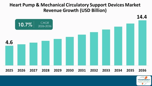 Heart Pump & Mechanical Circulatory Support Devices Market By Revenue