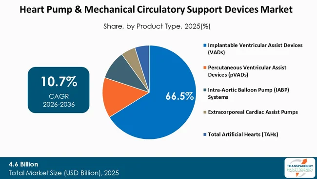Heart Pump & Mechanical Circulatory Support Devices Market By Type