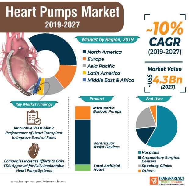 heart pumps market infographic