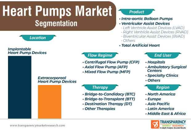 heart pumps market segmentation