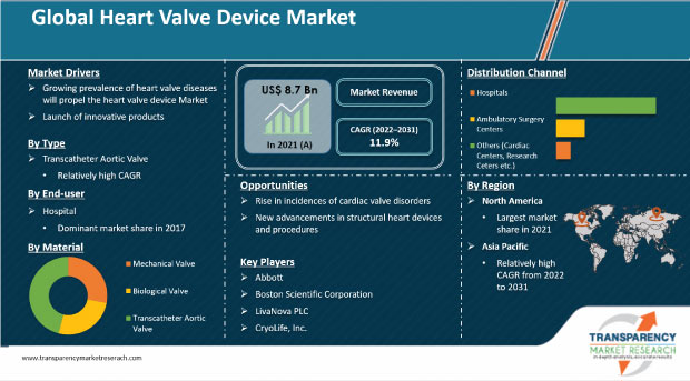 heart valve device market