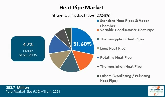 Heat Pipe Market By Product Type