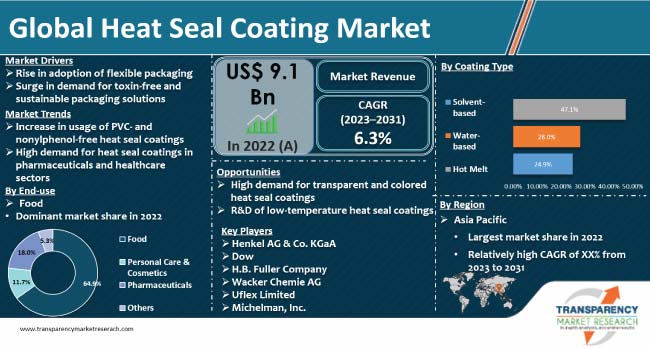 Heat Seal Coating Market