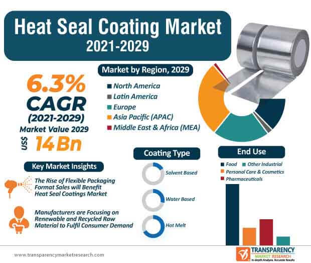 Heat Seal Coatings Market Infographic heat seal coatings market infographic