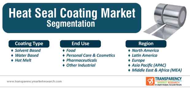 Heat Seal Coatings Market Segmentation heat seal coatings market segmentation