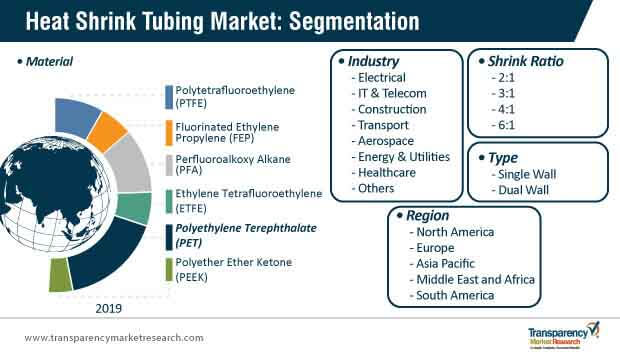 heat shrink tube market segmentation