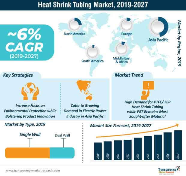 Heat Shrink Tubing Market Infographic heat shrink tubing market infographic