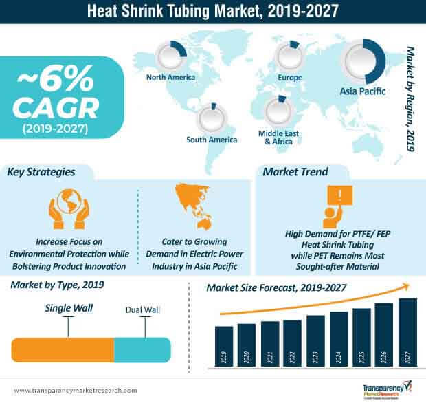 heat shrink tubing market infographic