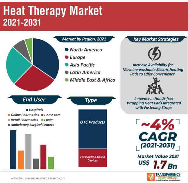 heat therapy market infographic