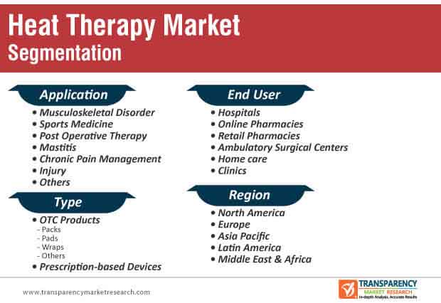 heat therapy market segmentation