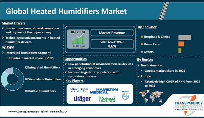 Heated Humidifiers Market