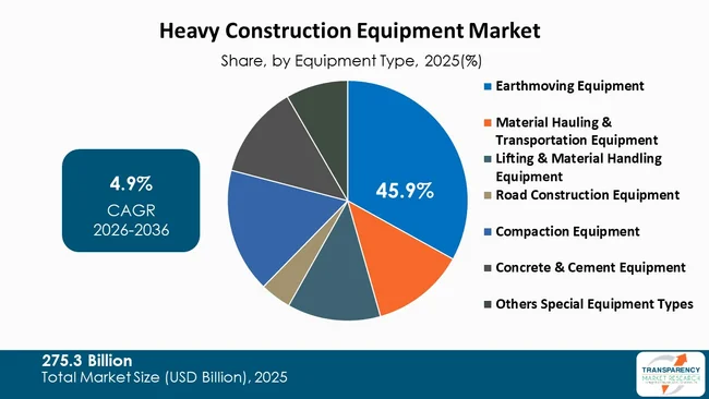 Heavy Construction Equipment Market By Type Heavy Construction Equipment Market By Type