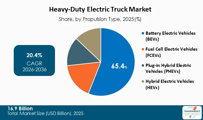 Heavy Duty Electric Truck Market By Type Heavy Duty Electric Truck Market By Type