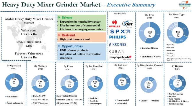 Heavy Duty Mixer Grinder Market