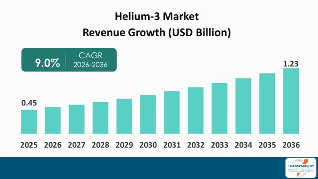 Helium 3 Market By Revenue Helium 3 Market By Revenue