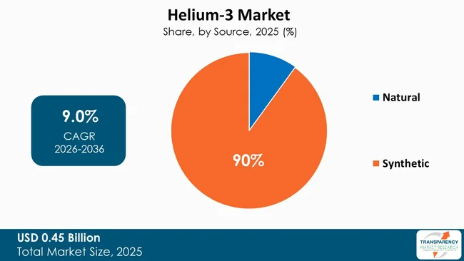 Helium 3 Market By Type Helium 3 Market By Type