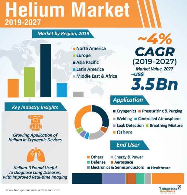 Helium Market Insights, 2027