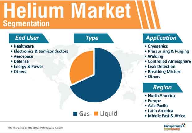 helium market segmentation