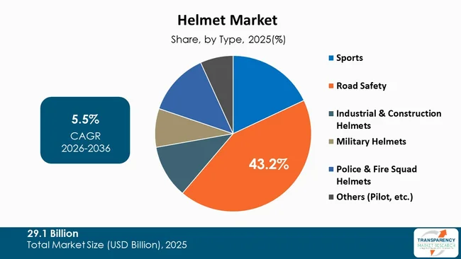 Helmet Market By Type