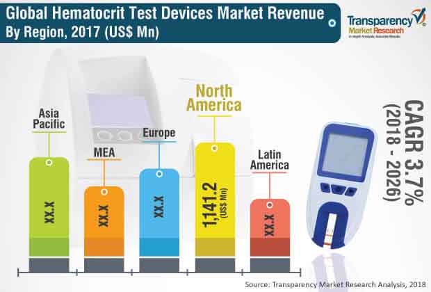 Hematocrit Test Devices Market hematocrit test devices market
