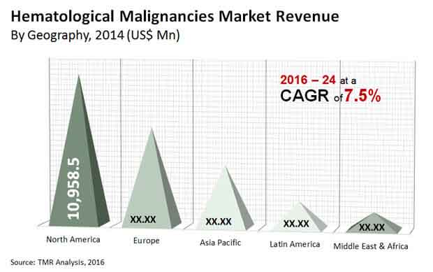 hematological malignancies market