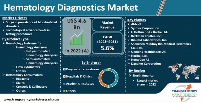 Hematology Diagnostics Market