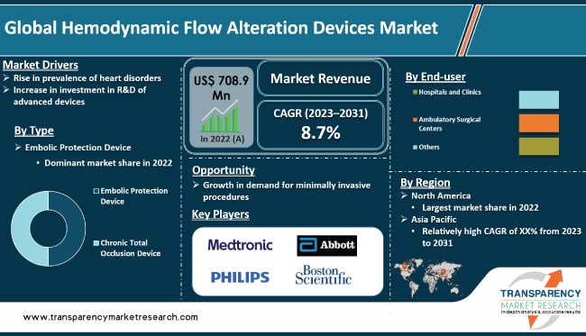 Hemodynamic Flow Alteration Devices Market