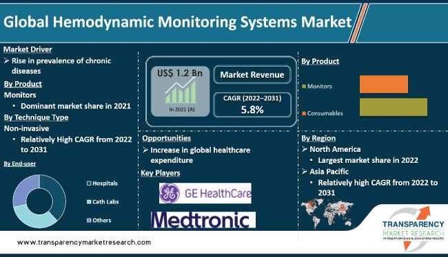 Hemodynamic Monitoring Systems Market