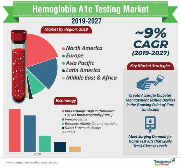 Hemoglobin A1c Testing Market Infographic hemoglobin a1c testing market infographic