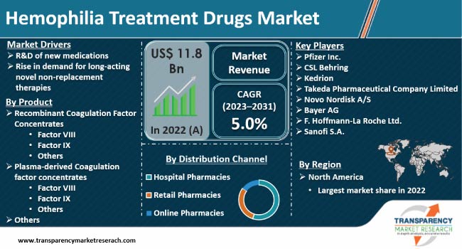 Hemophilia Treatment Drugs Market