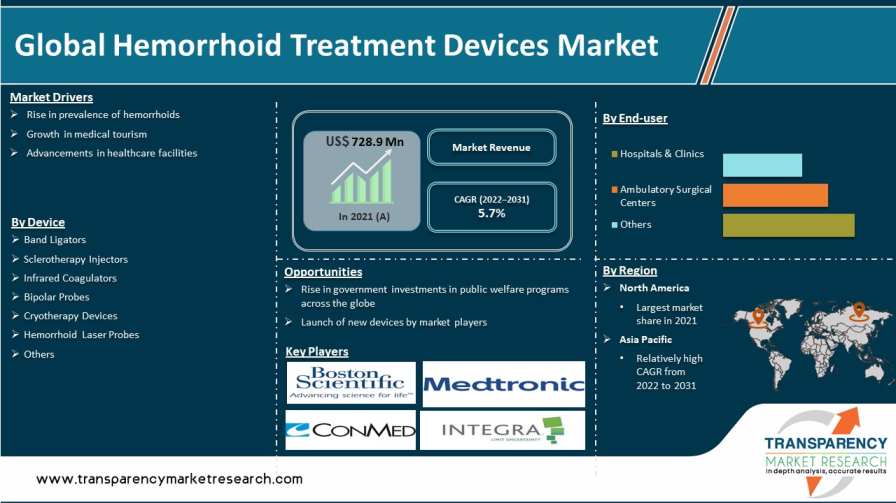 hemorrhoid treatment devices market