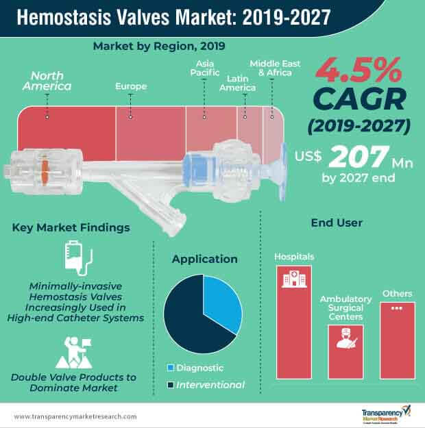 hemostasis valves market infographic