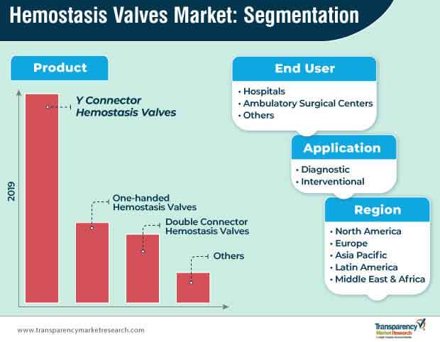 hemostasis valves market segmentation