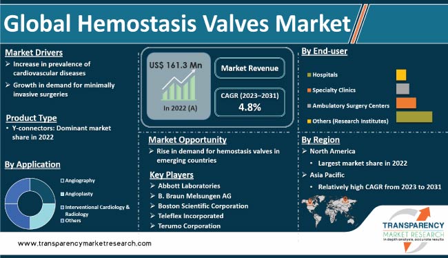 Hemostasis Valves Market