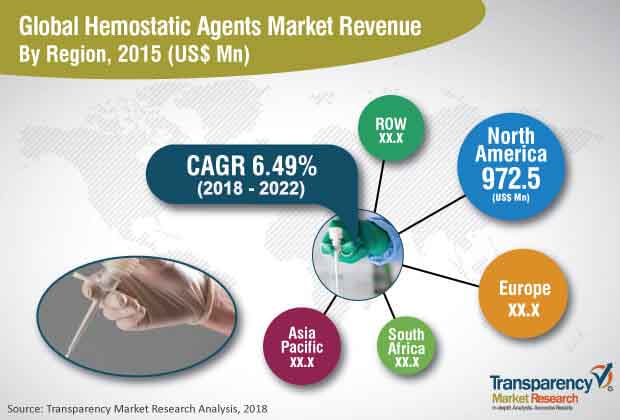 Hemostatic Agents Market hemostatic agents market