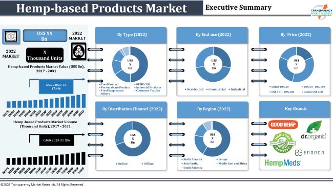 Hemp Based Products Market