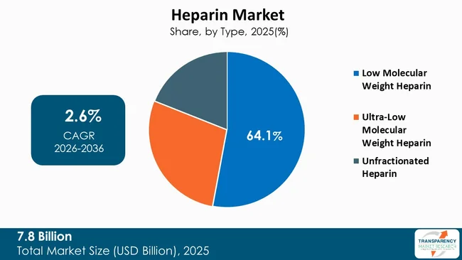 Heparin Market By Type