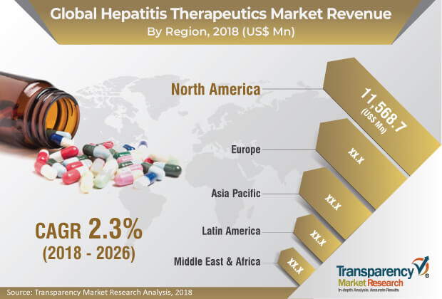 hepatitis therapeutics market