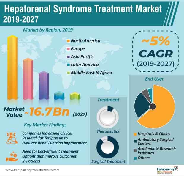 hepatorenal syndrome treatment market infographic