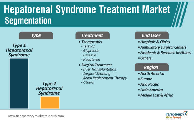 hepatorenal syndrome treatment market segmentation