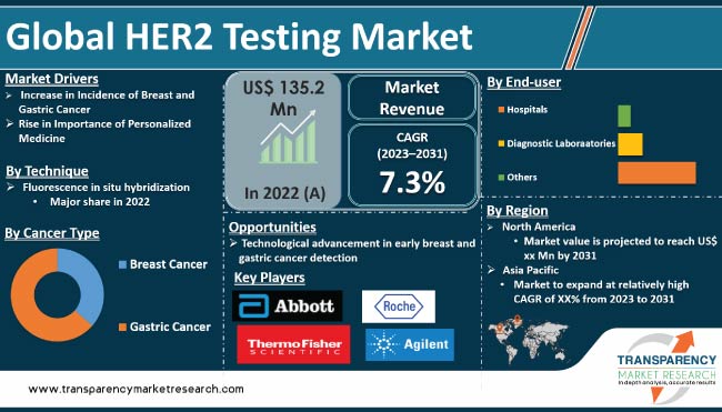 Her2 Testing Market