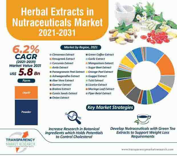 herbal extracts in nutraceuticals market infographic