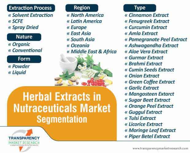 herbal extracts in nutraceuticals market segmentation