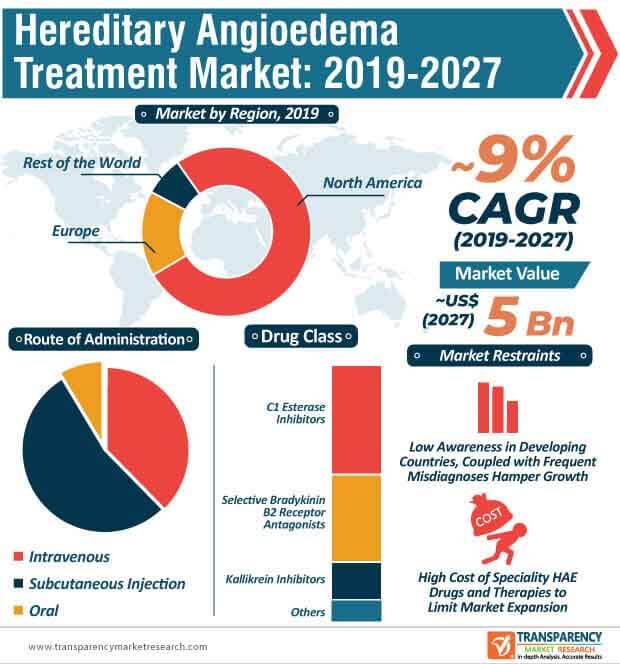 hereditary angioedema treatment market infographic