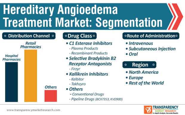 hereditary angioedema treatment market segmentation