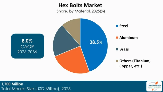Hex Bolts Market By Type