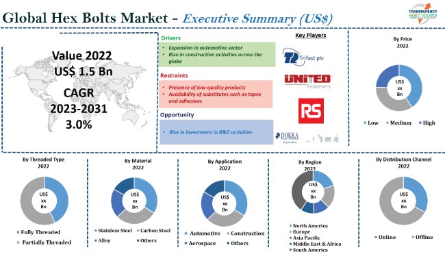 Hex Bolts Market