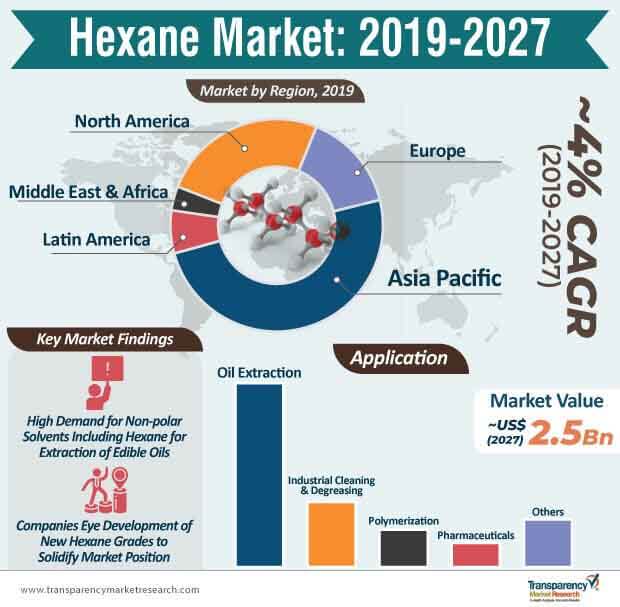 hexane market infographic