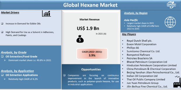 Hexane Market