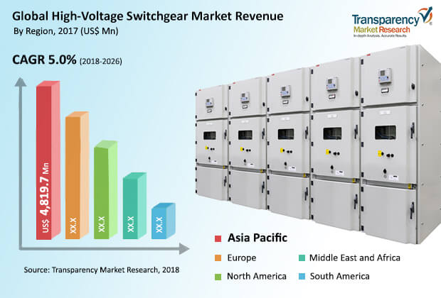 hig hvoltage switchgear market